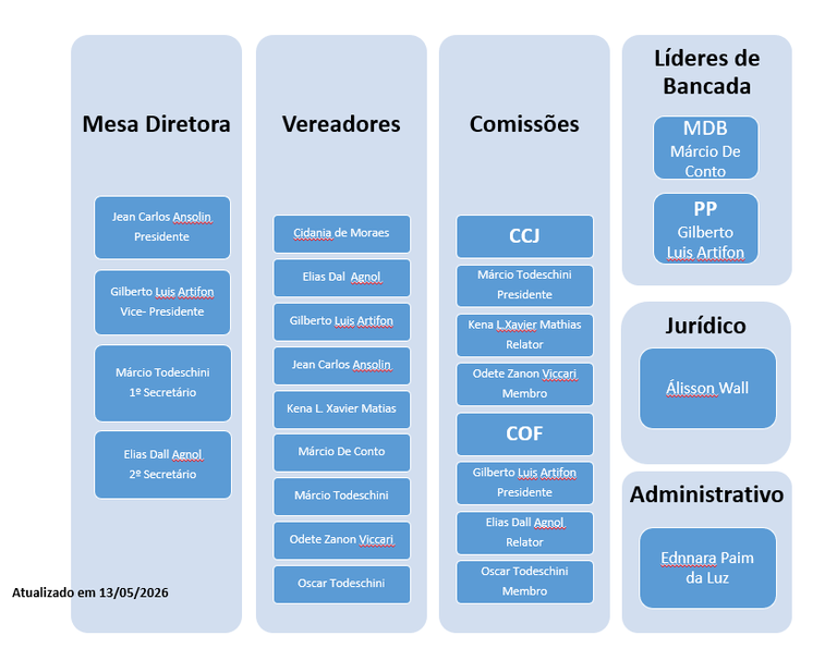 Organograma do Legislativo Organograma do Legislativo